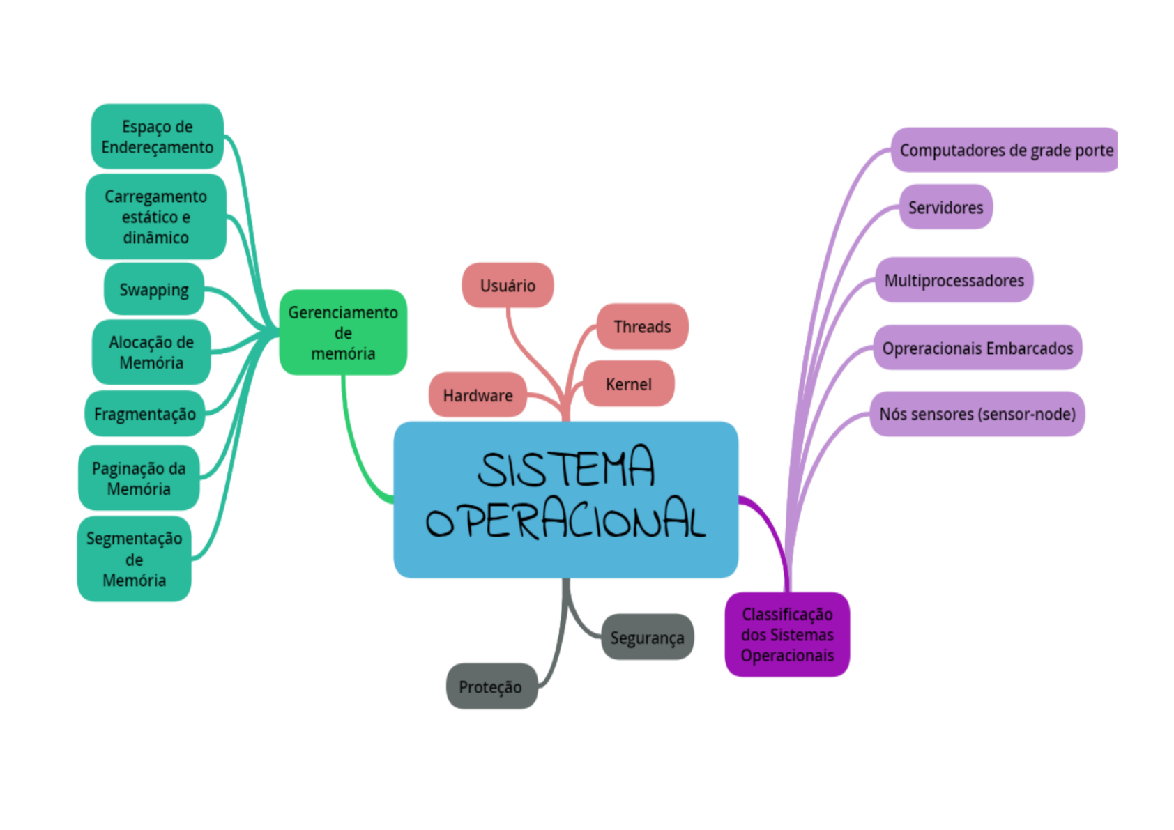 Mapa Mental - Sistema Operacional 2020 (Analise e Desenvolvimento de  Sistemas) - Sistemas Operacionais I