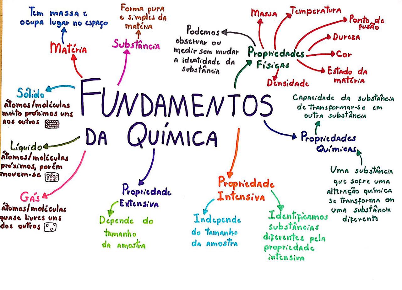 Mapa Mental Elementos Quimicos EDUKITA