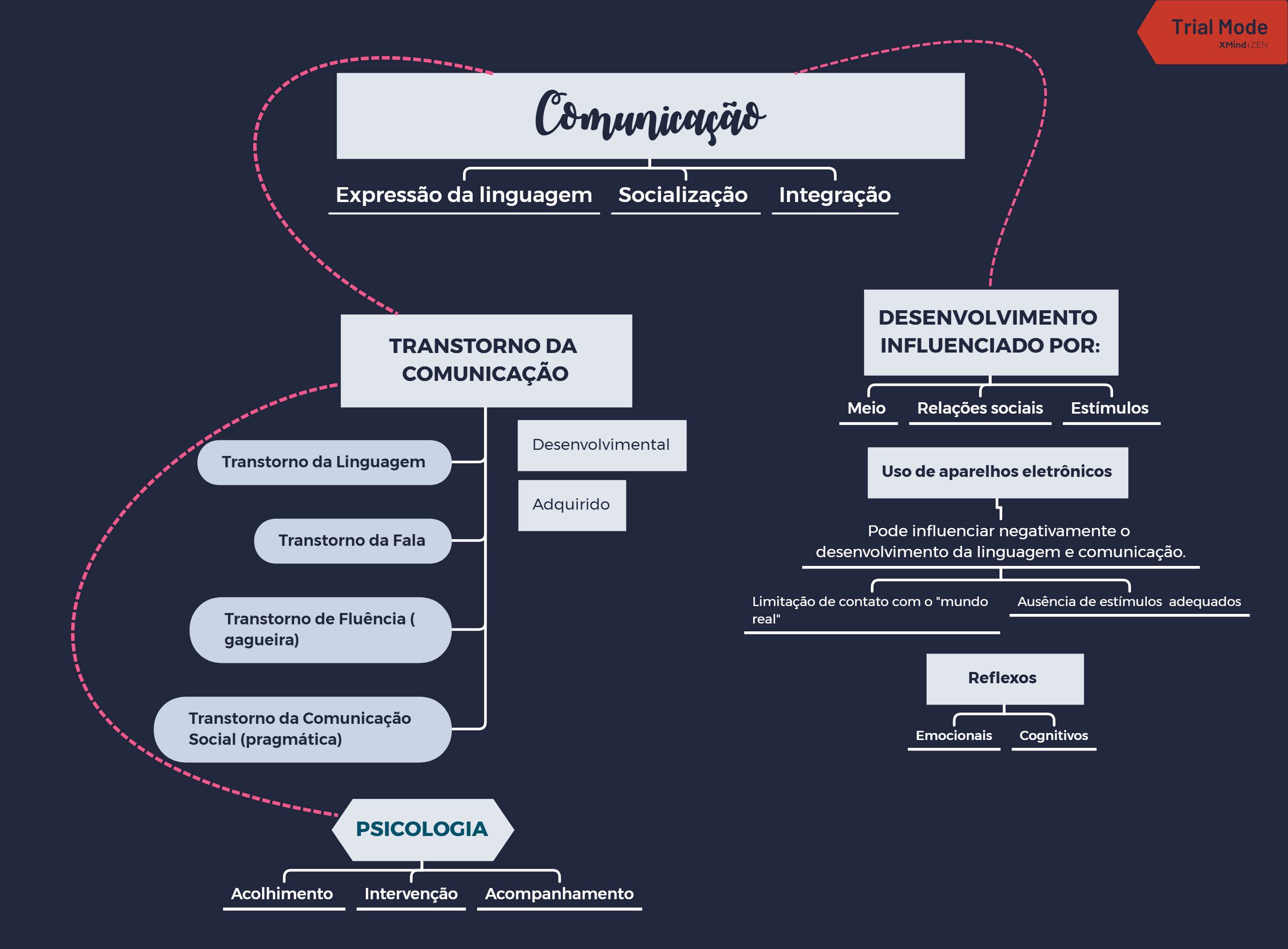 MAPA MENTAL - TRANSTORNO DA COMUNICAÇÃO - Transtornos de Aprendizagem