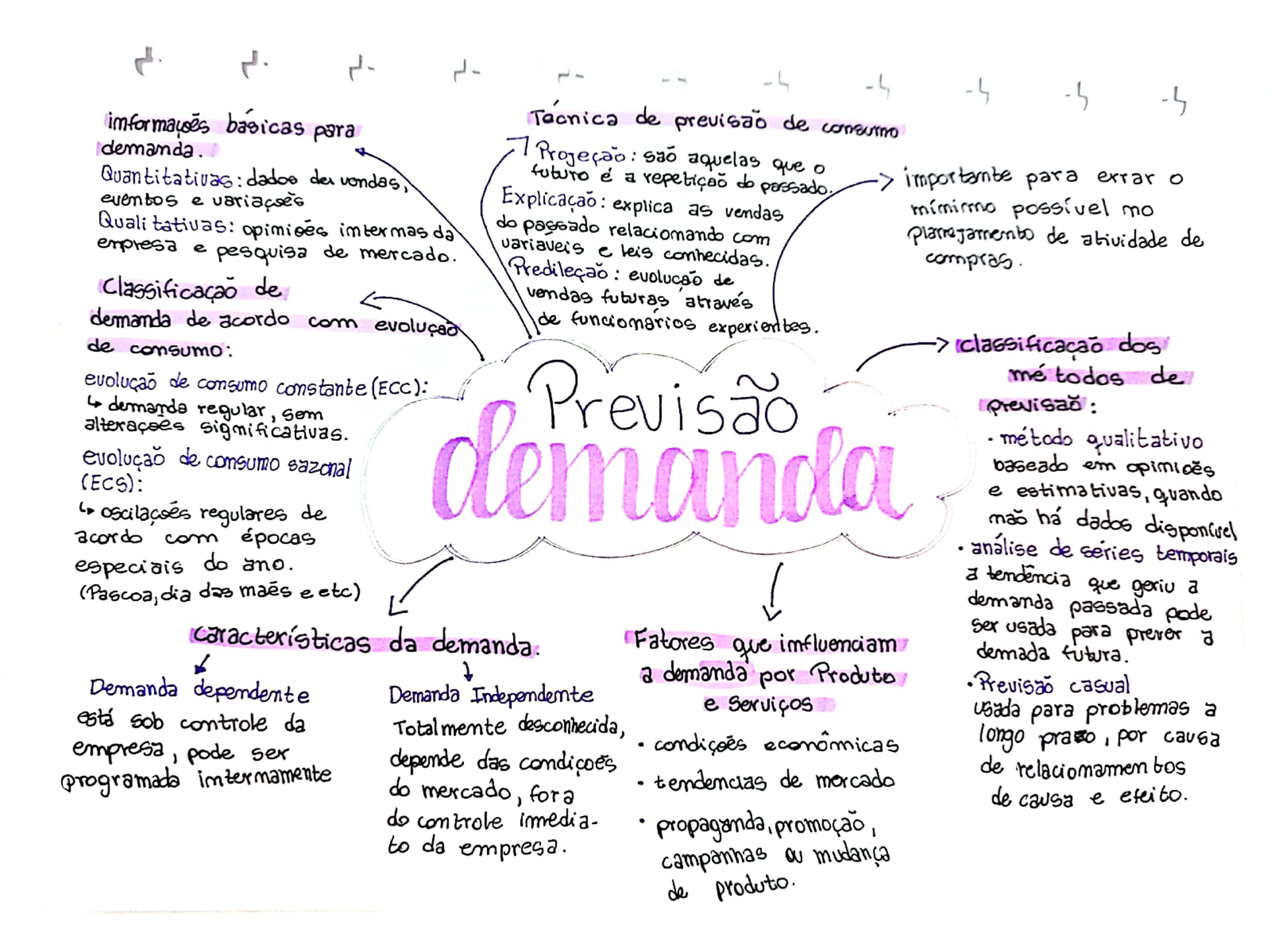 Mapa mental de previsão de demanda - Gestão de Materiais