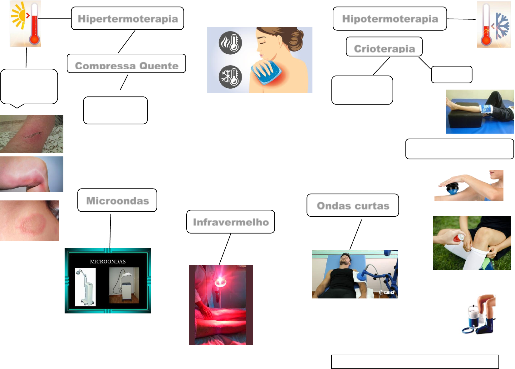 MAPA MENTAL Termoterapia - Recursos Terapeuticos