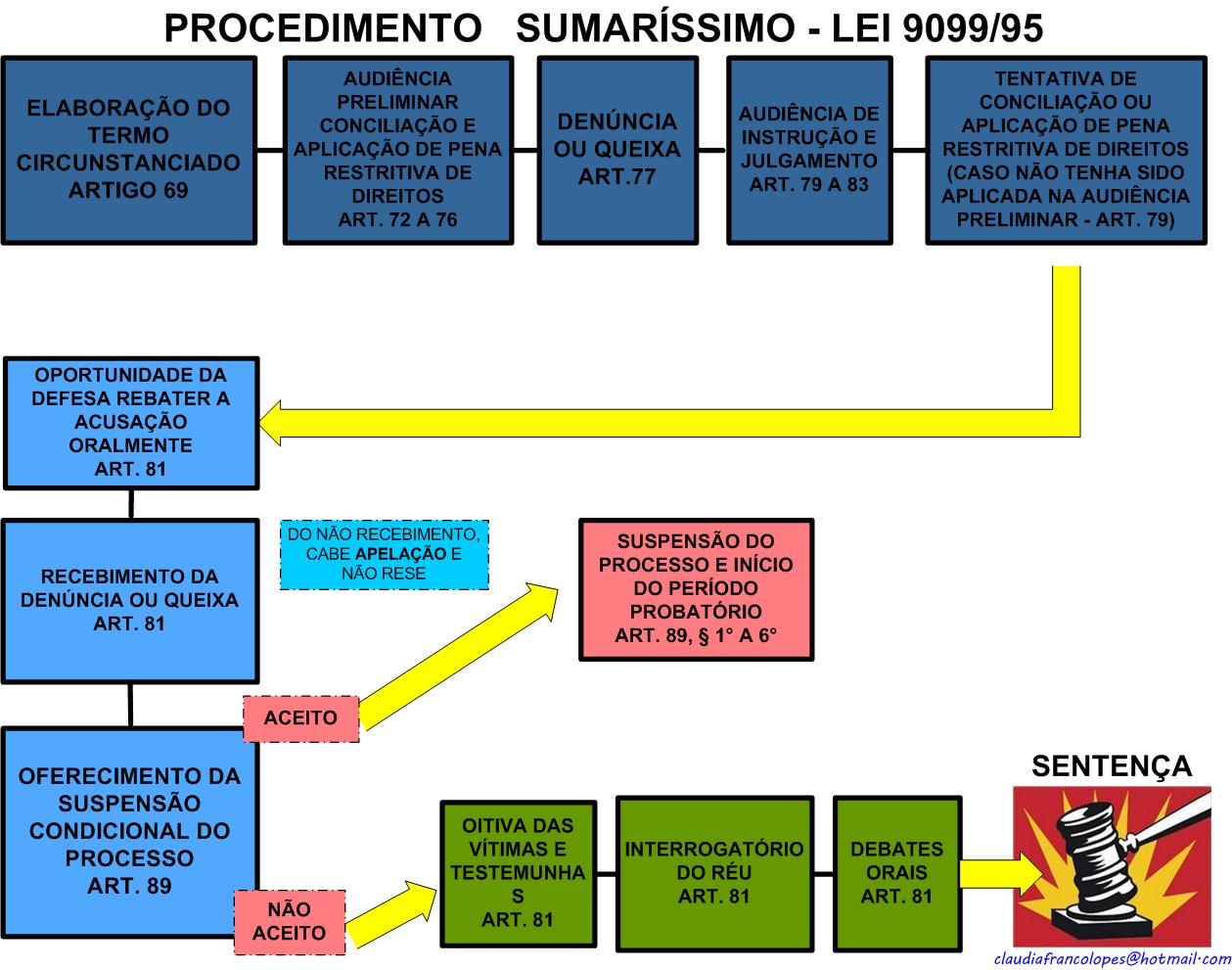 Procedimentos Processo Penal Sumaríssimo Esquema Direito 7687