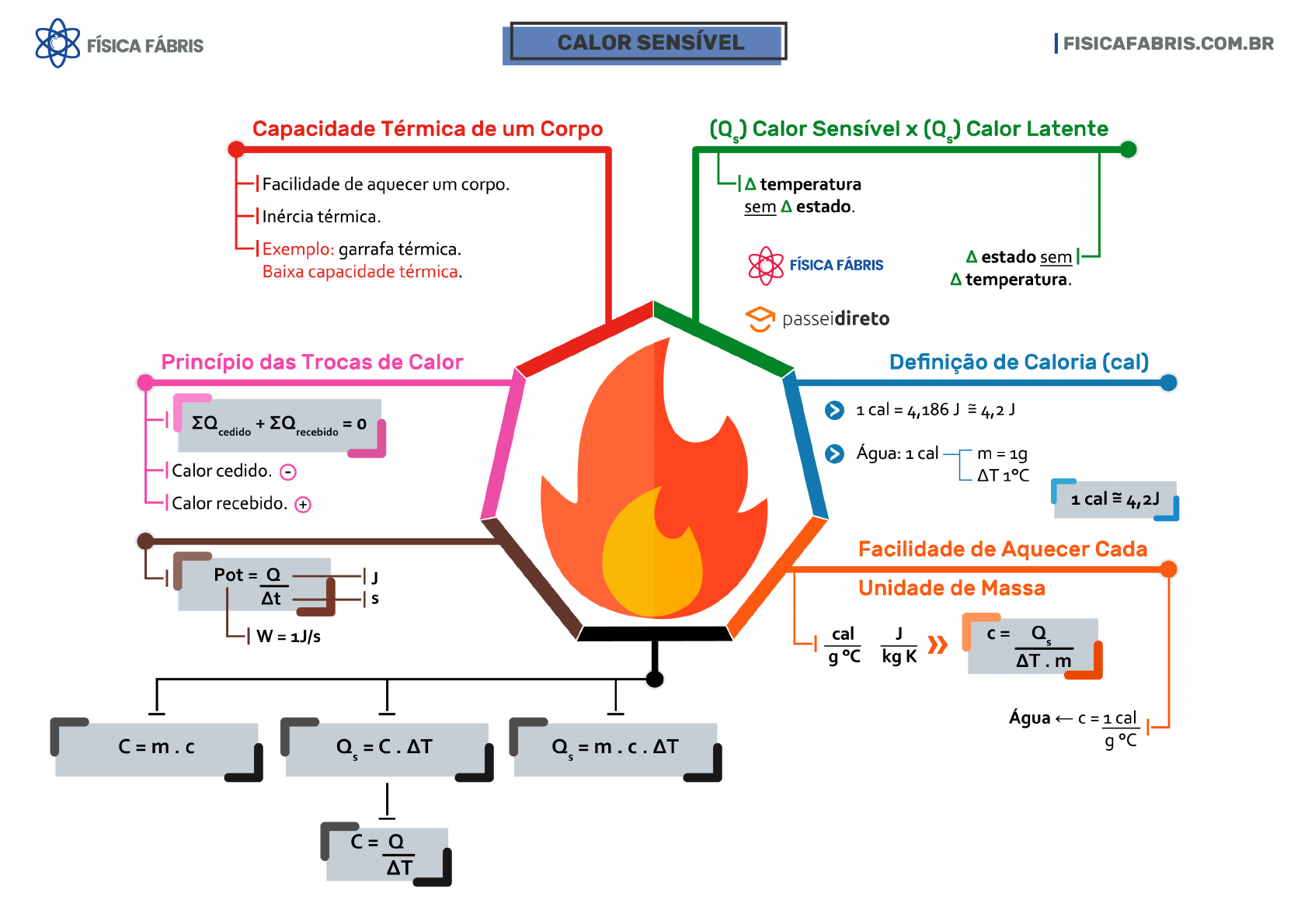 3.11 [SALVA] Mapa mental sobre Calor Sensível [E DEIXA O LIKE] - Português