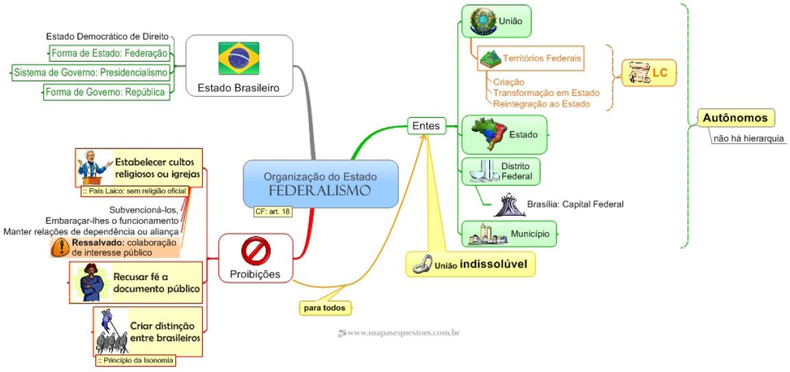 Organização do Estado Federalismo - Mapas Mentais para Concursos