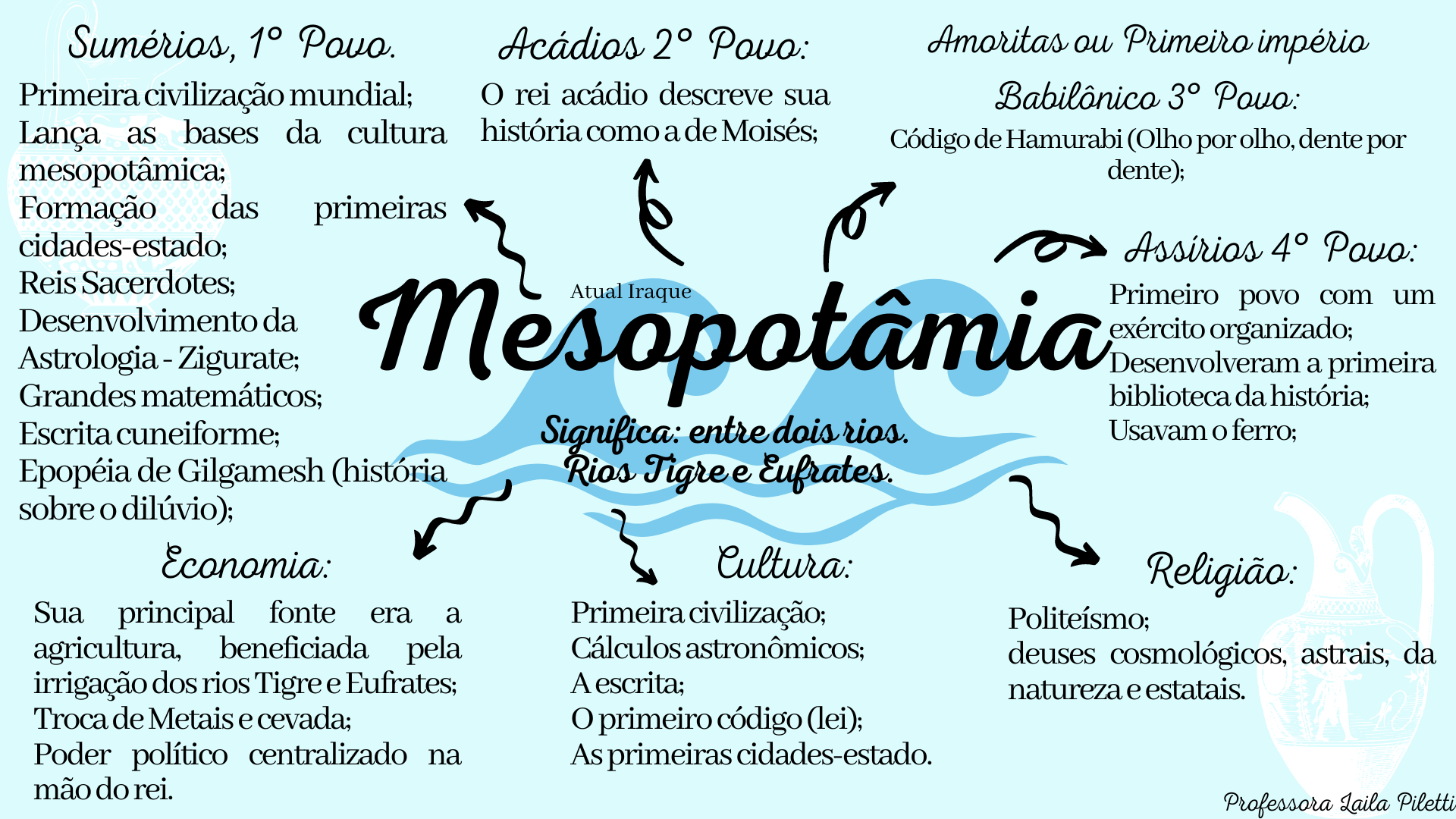 Mesopotâmia - Mapa Mental - História Antiga Oriental