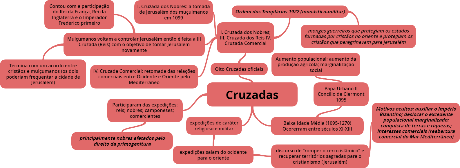 Mapas Mentais sobre CRUZADAS - Study Maps