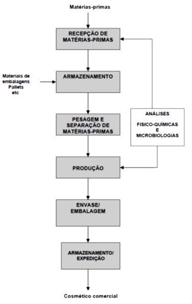 Fluxograma Producao Cosmeticos Administra O