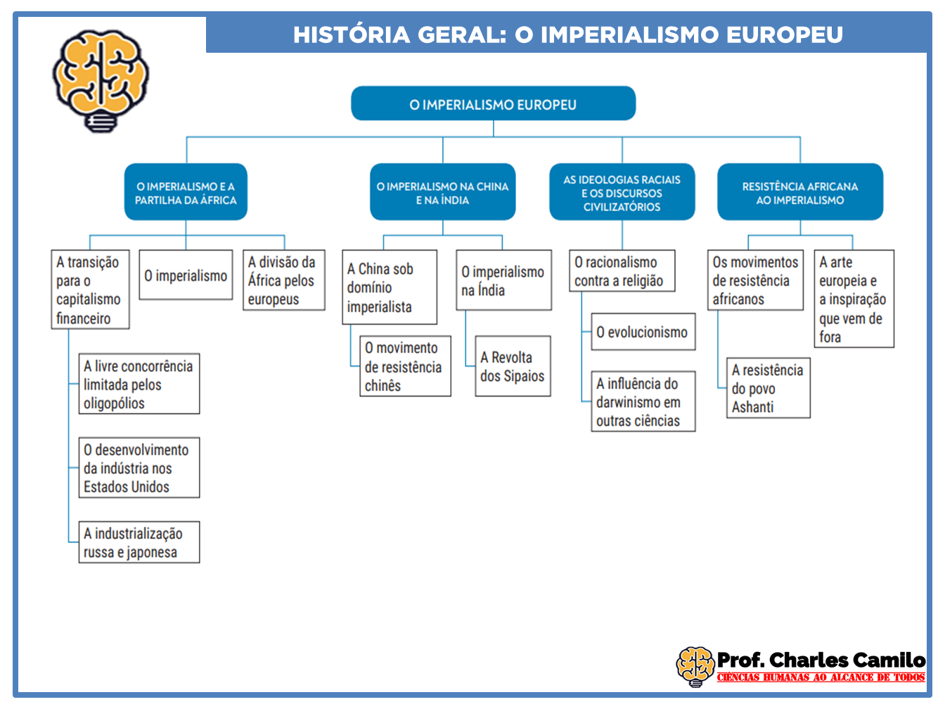 MAPA MENTAL - HISTÓRIA GERAL - O IMPERIALISMO EUROPEU - Historia Geral