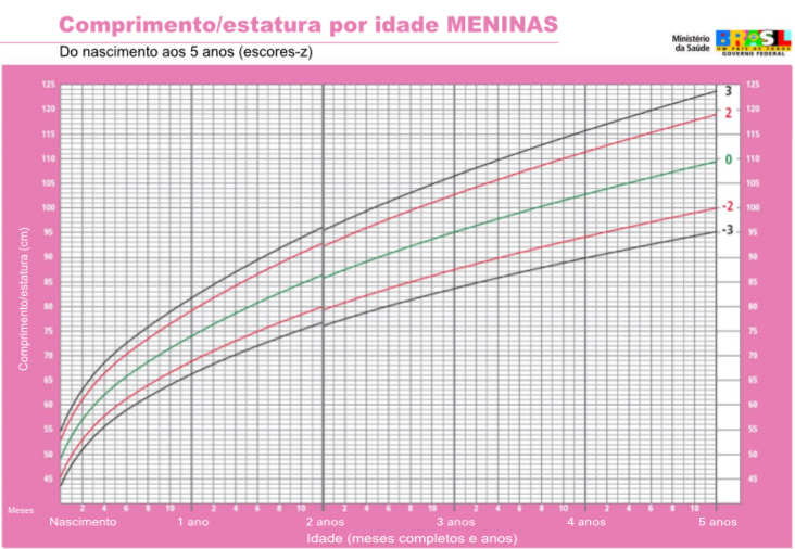 Comprimento meninas 2 a 5 anos