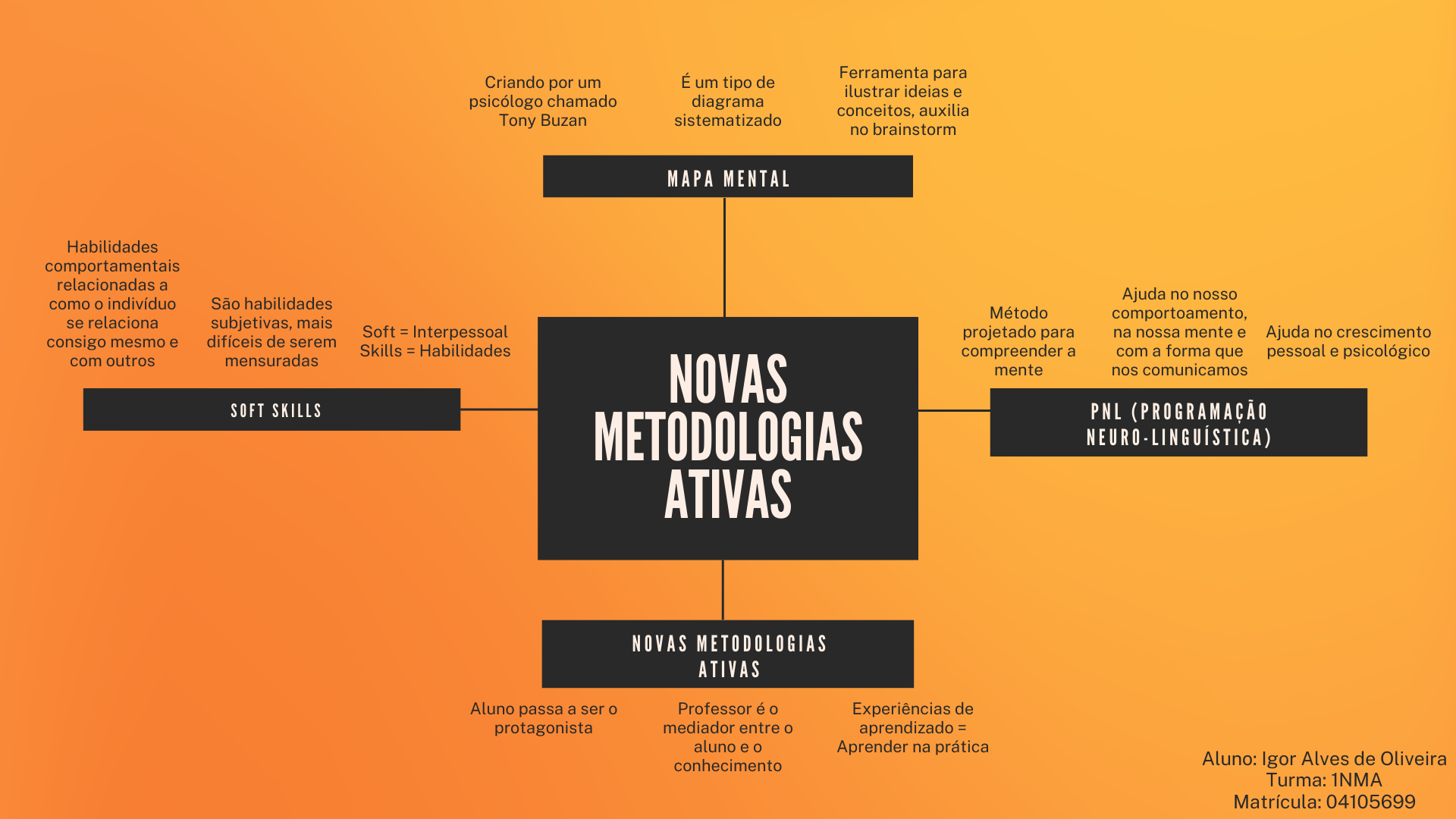 Mapa Mental De Novas Metodologias Ativas - Aluno Igor Oliveira - Enem