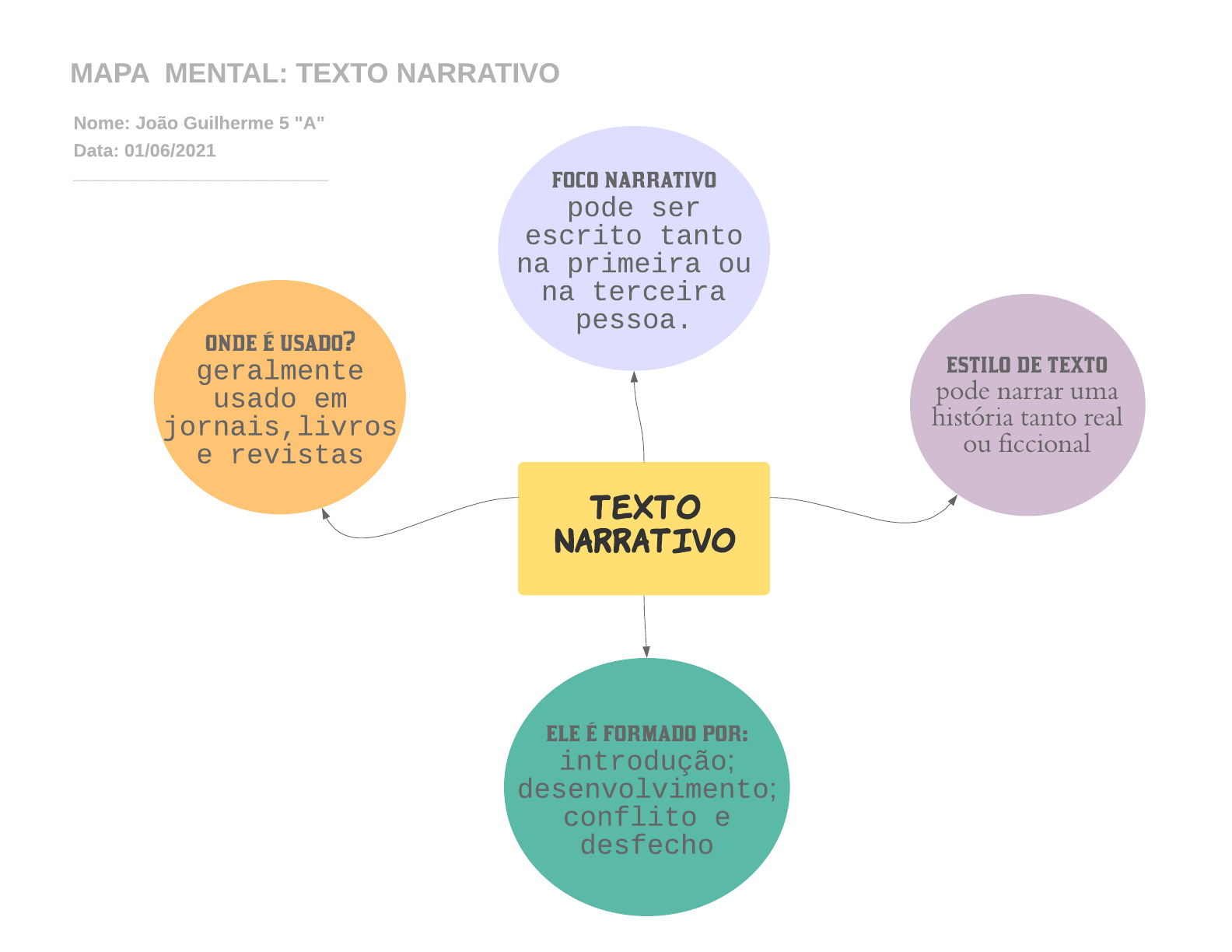 Top Imagen Mapa Mental Del Texto Narrativo Viaterra Mx