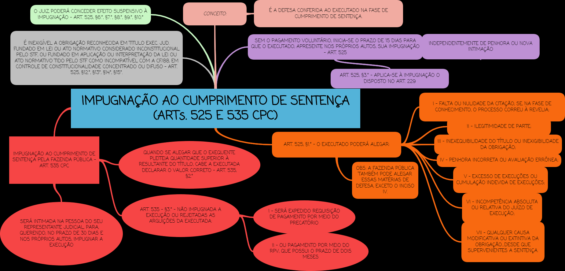 MAPA MENTAL 2 - Direito Processual Civil IV