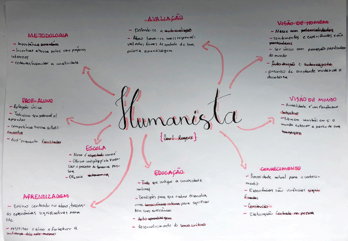 Abordagem Humanista Mapa Mental - Psicologia do Desenvolvimento e da  Aprendizagem