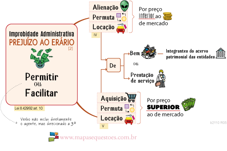 Mapa mental - Improbidade - prejuizo ao erario - Direito Administrativo I