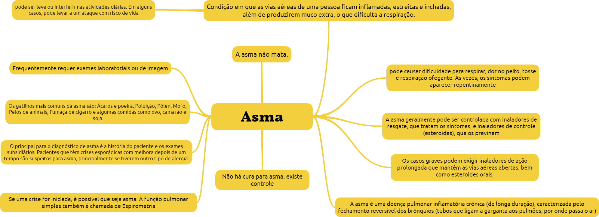 Asma Mapa Mental Fisiopatologia 1629