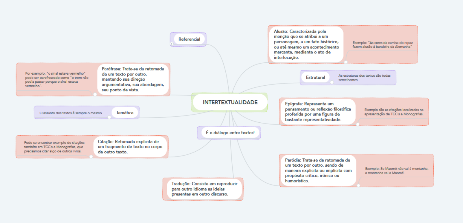 Mapa Mental Intertextualidade - Interpretação e Produção de Textos