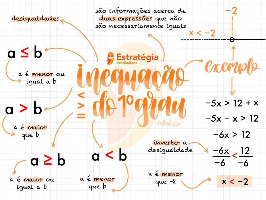 Inequação do 1° Grau com Fração. #matematica #inequação #aprendanotikt