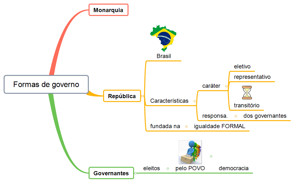 Mapa Mental Formas De Governo Direito Constitucional I