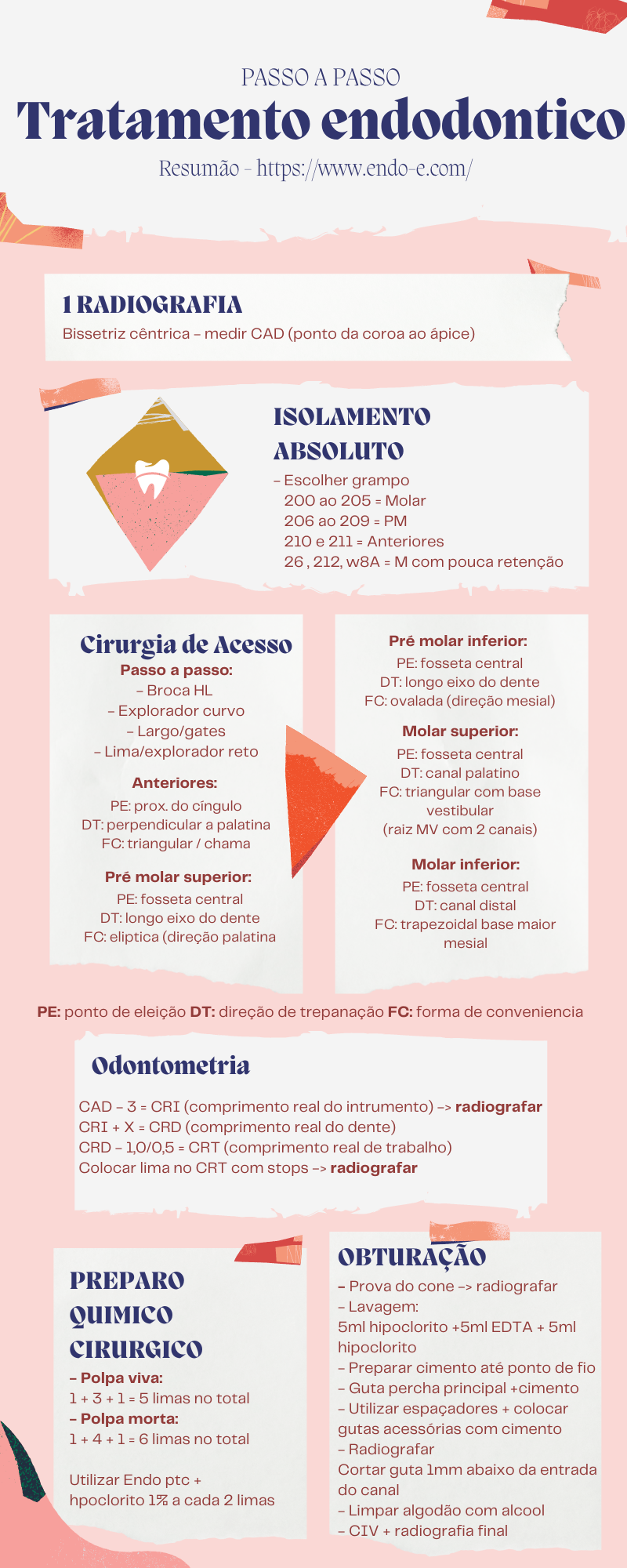 Passo a passo tratamento endodontico (canal) Endodontia Passo a passo tratamento endodontico (canal) Endodontia