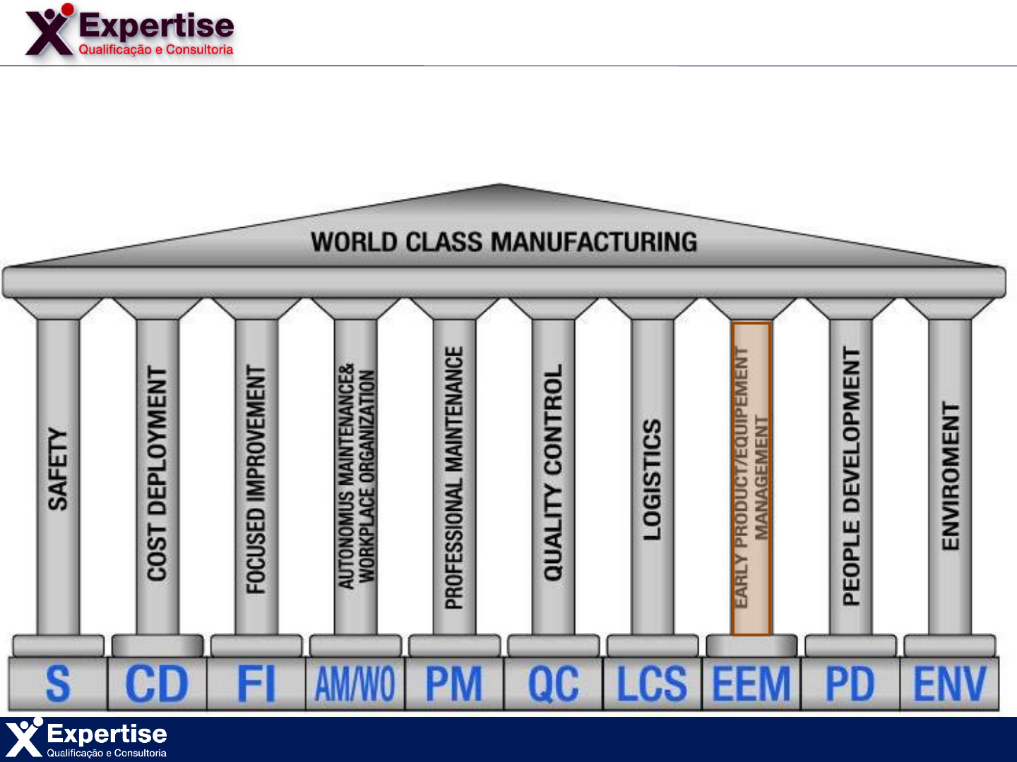 Metodologia WCM - Gestão de Operações de Classe Mundial