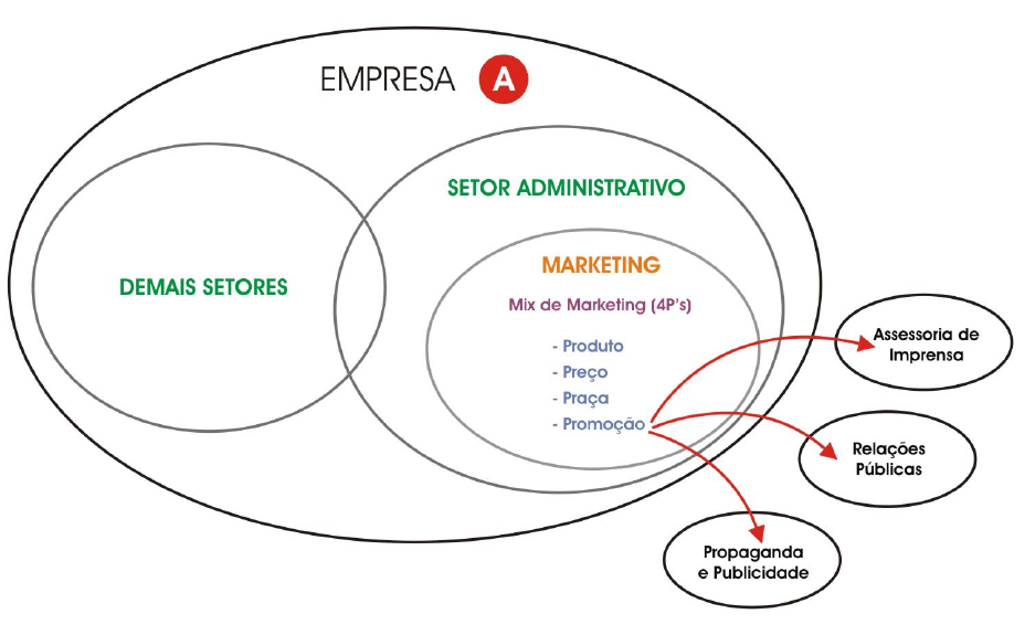 Empresas e marketing relação