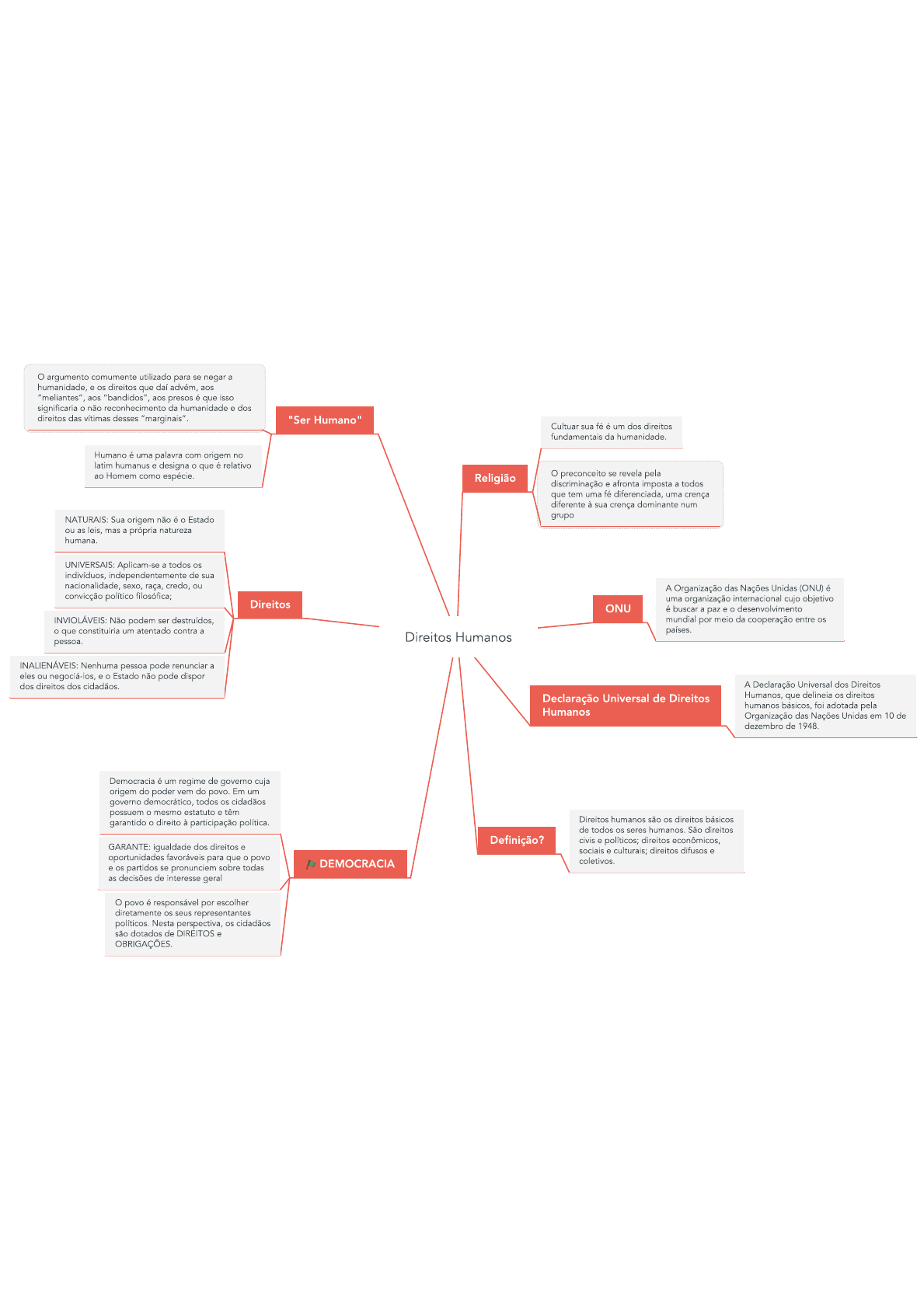 Mapa Mental Direitos Humanos Resumo Direitos Humanos 0563