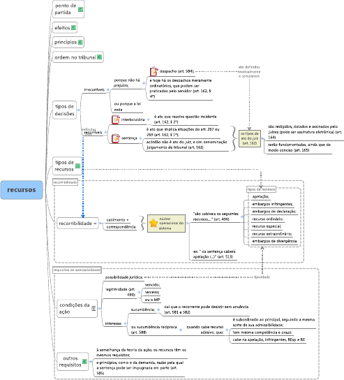 Mapa Mental 01 Teoria Geral Dos Recursos - Processo Civil