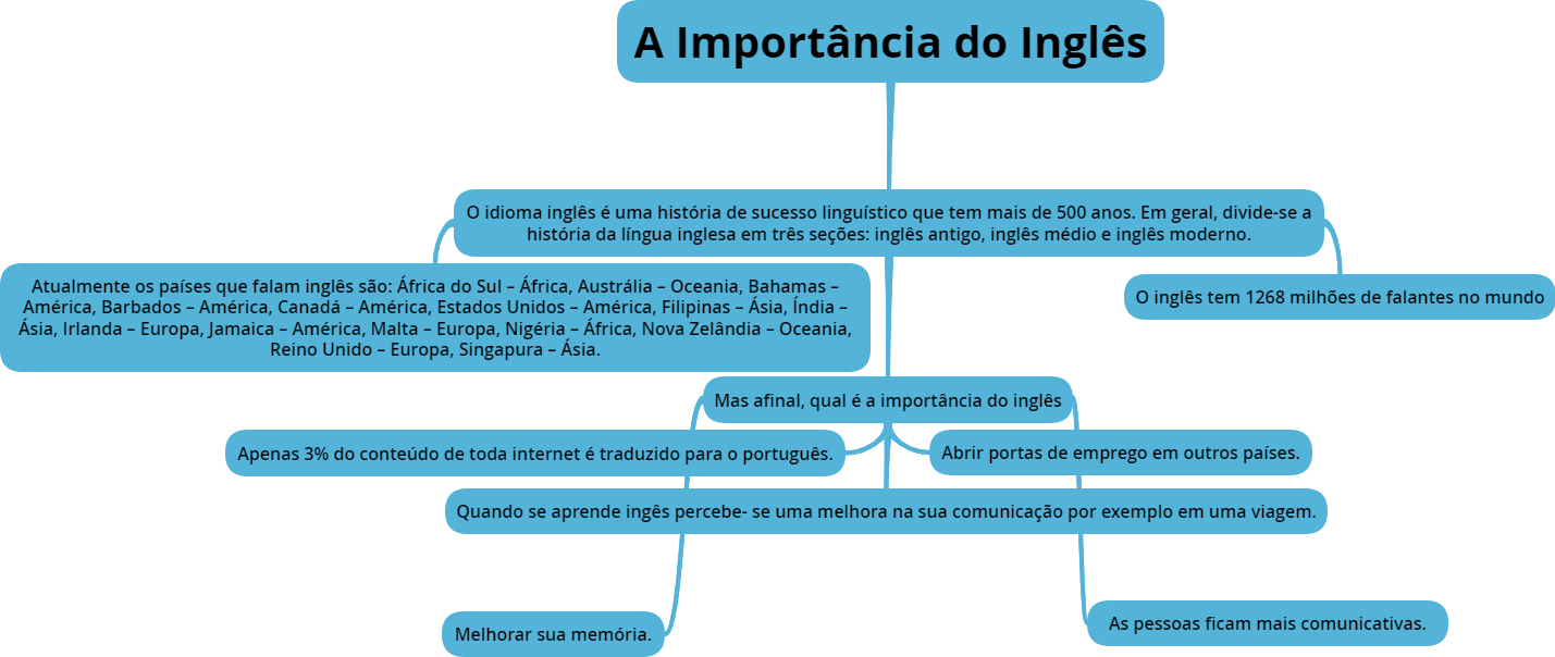 Mapa mental de ingl s ingl s