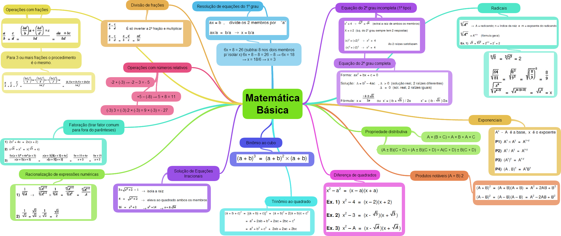 MAT BASICA CONTEUDOS PARA O ENEM, Esquemas Matemática