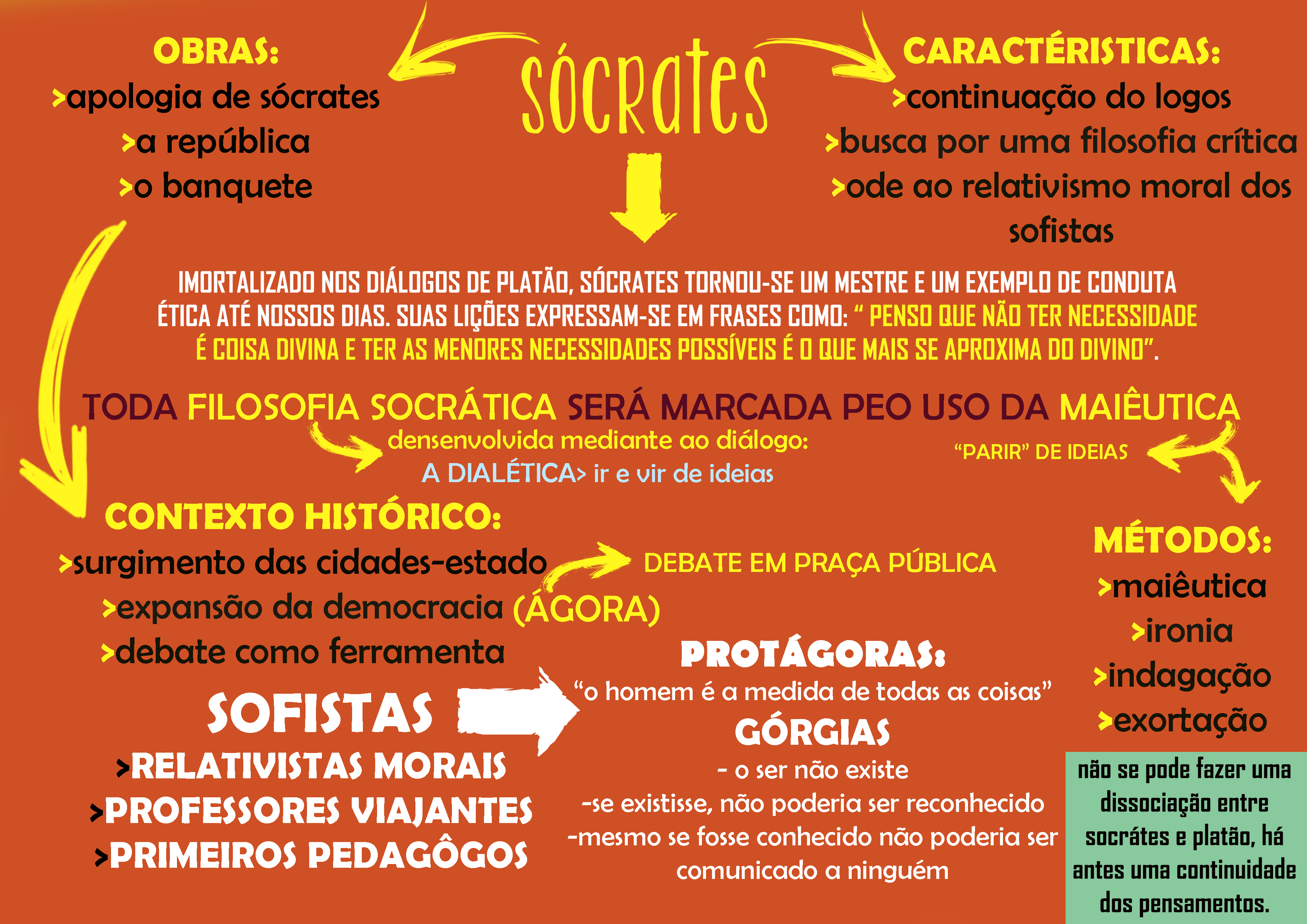 Sócrates (mapa mental) - Filosofia