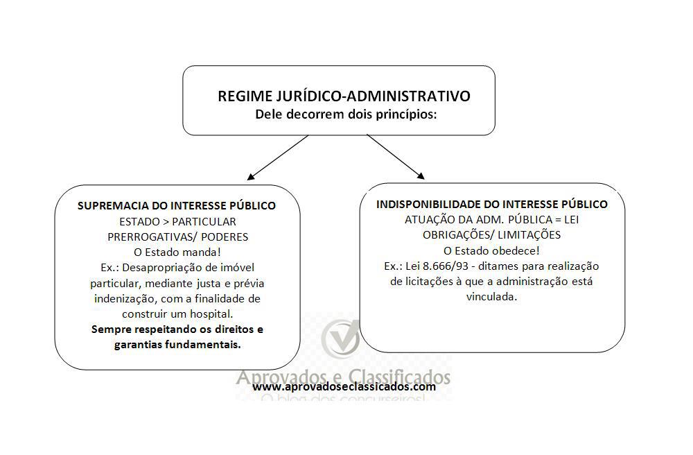 Regime Jurídico Administrativo Mapas Mentais Para Concursos 2630