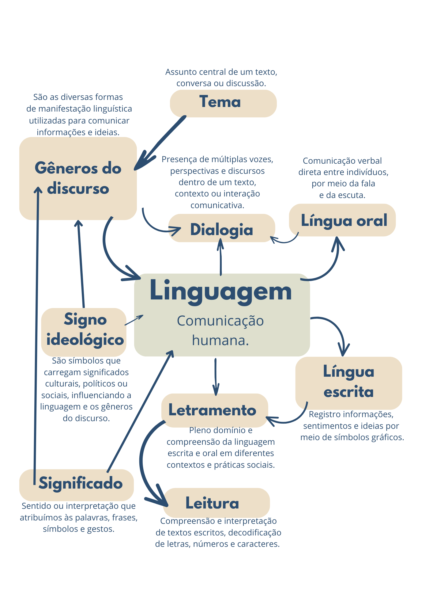 Grátis: Mapa Mental linguage - Material Claro e Objetivo em PDF para Estudo  Rápido, image size:1414x2000