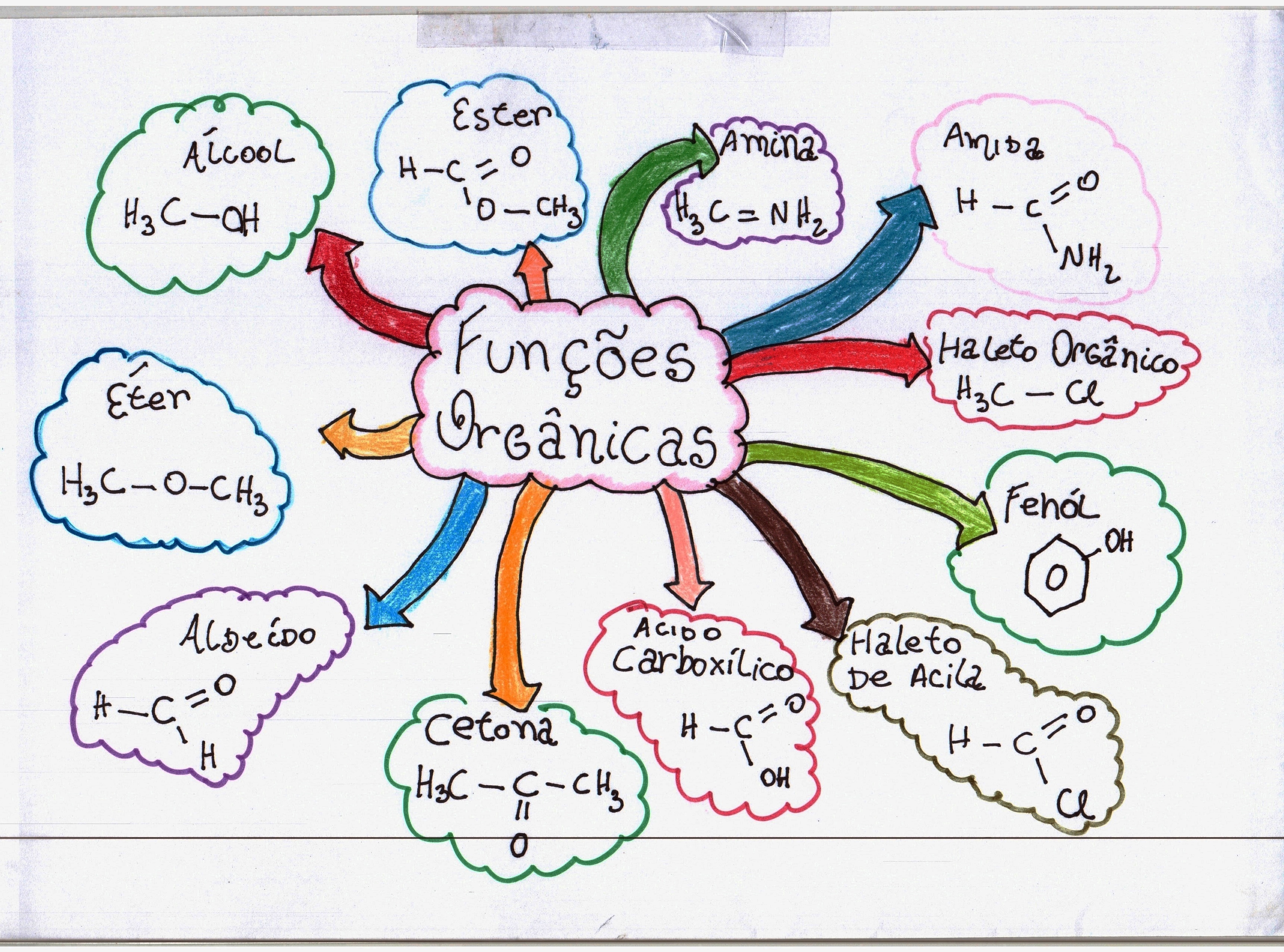 Mapa Mental Funções Organicas - Química