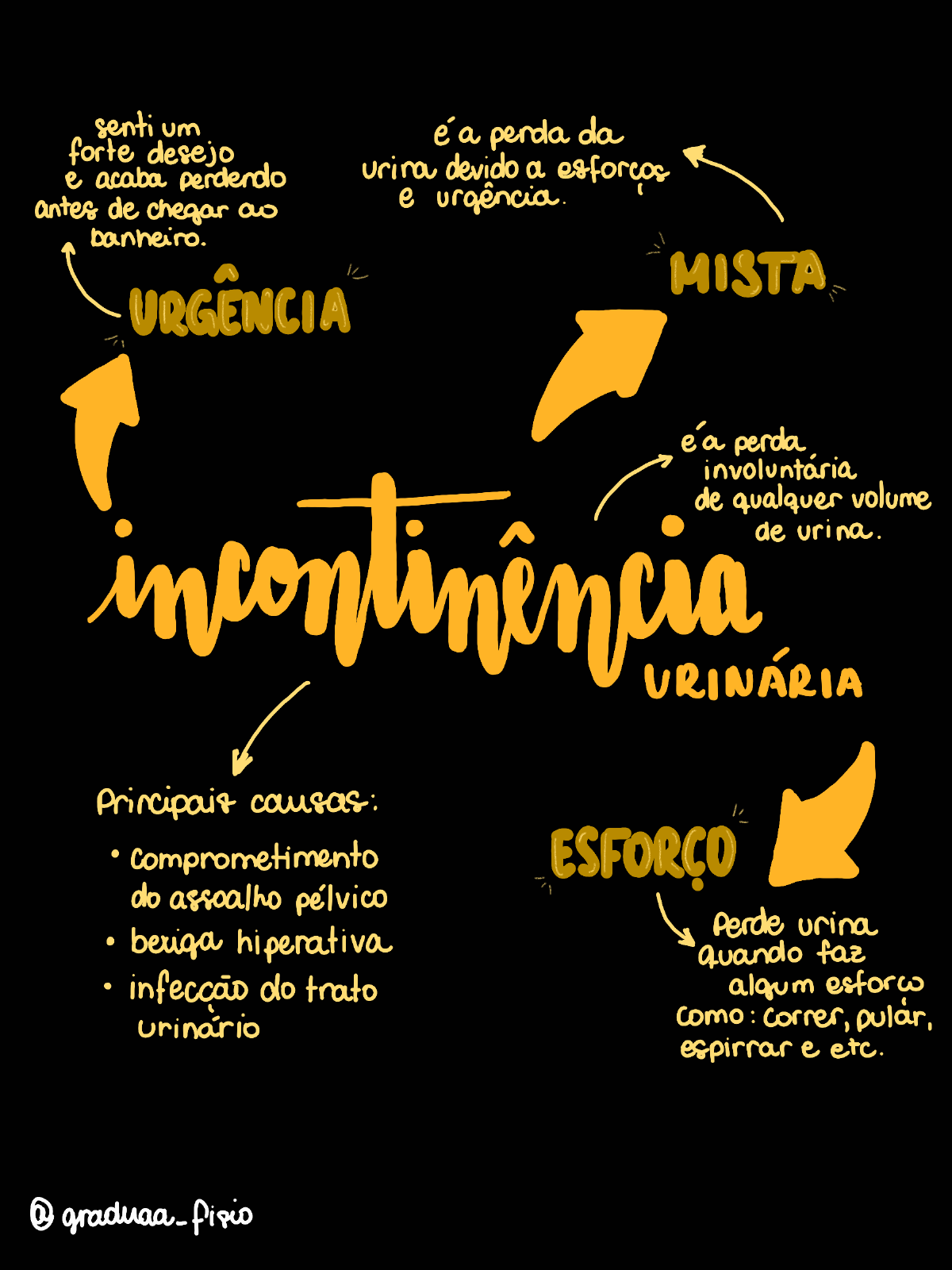 Mapa mental - incontinência urinária - Fisioterapia