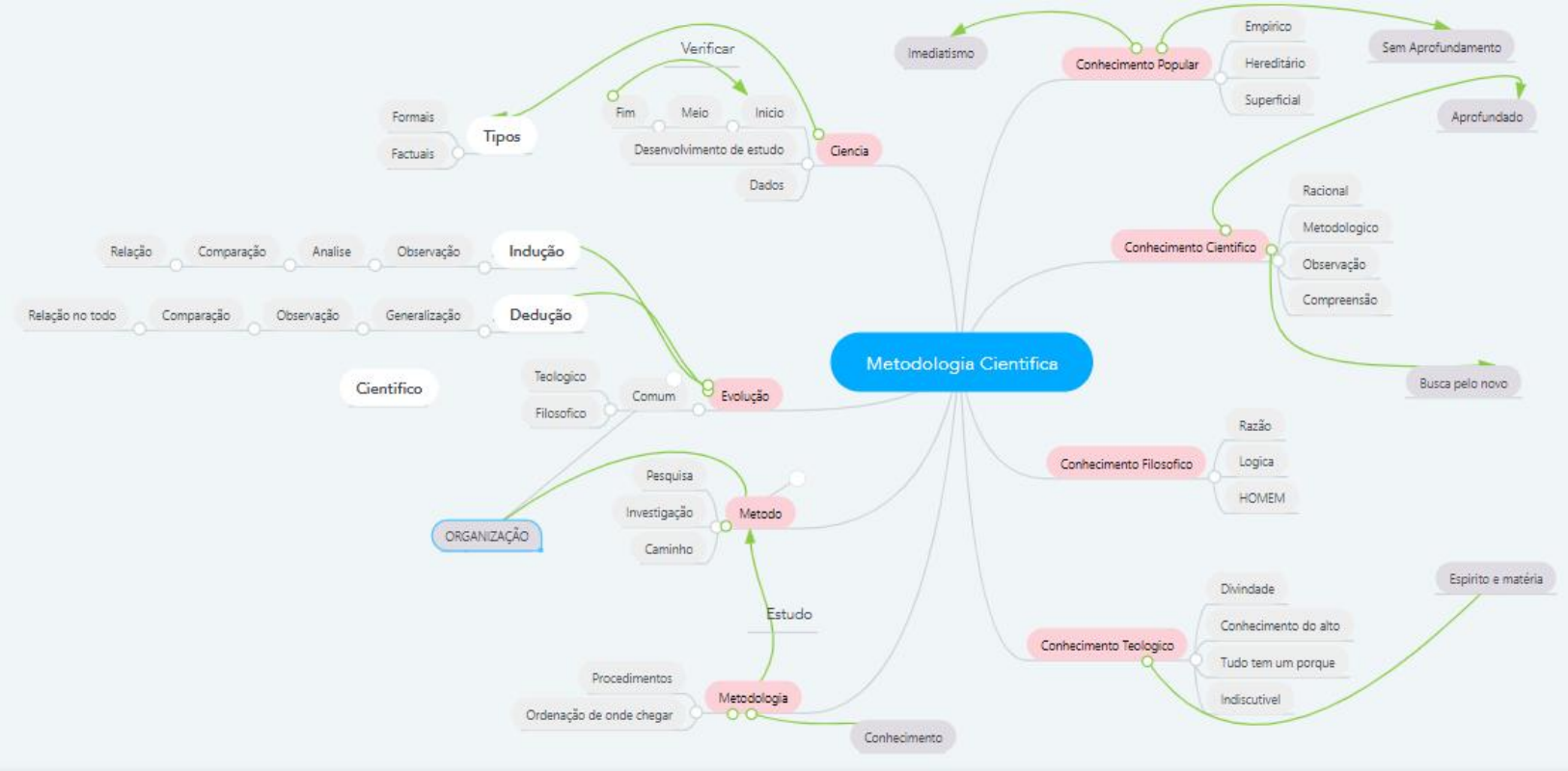 Mapa Mental Metodologia Cientifica Metodologia Científica