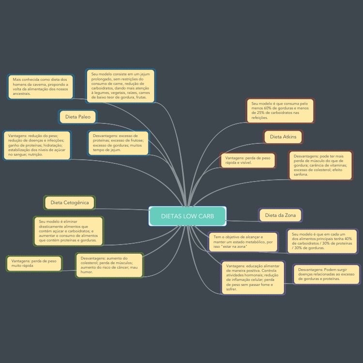 dietas low carb mapa mental - Ciências Moleculares e Celulares