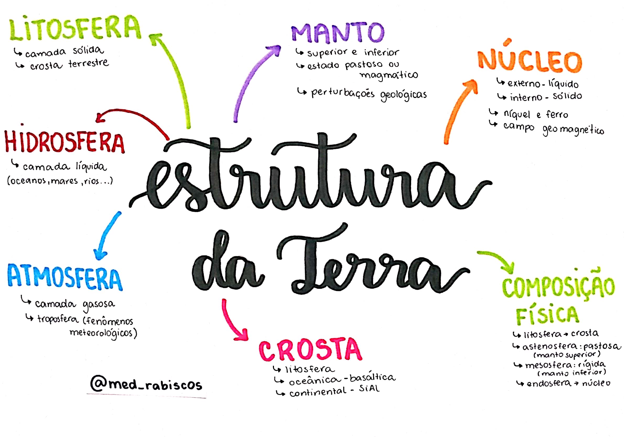 Featured image of post Estrutura Da Terra Mapa Mental - No centro da página, você coloca a idéia geral.
