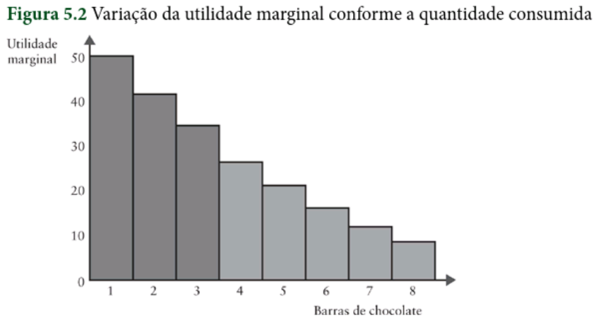 Gráfico De Utilidade Marginal Decrescente