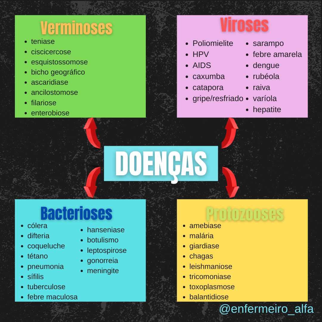 DOENÇAS - Enfermagem