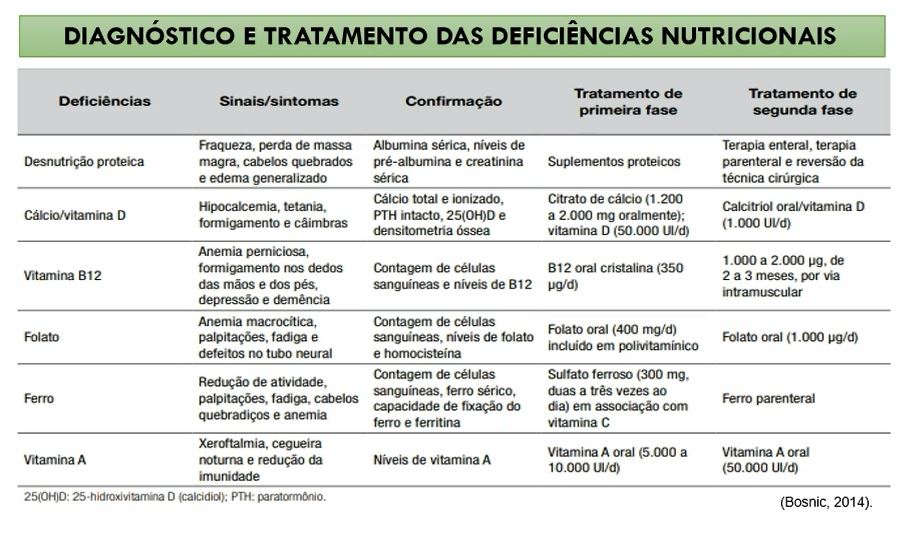 Deficiência Nutricional - Nutrição