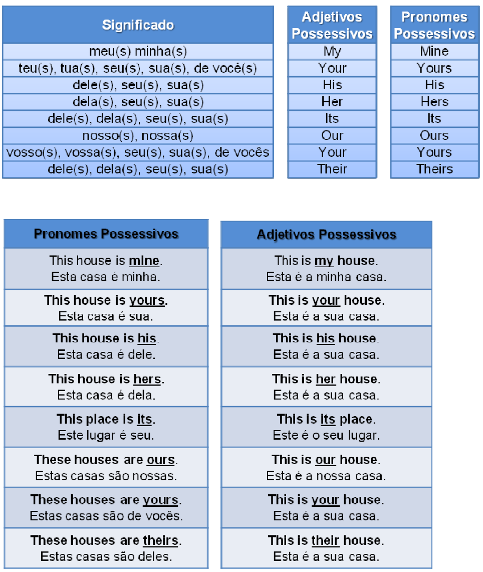 Pronomes Possessivos no Inglês