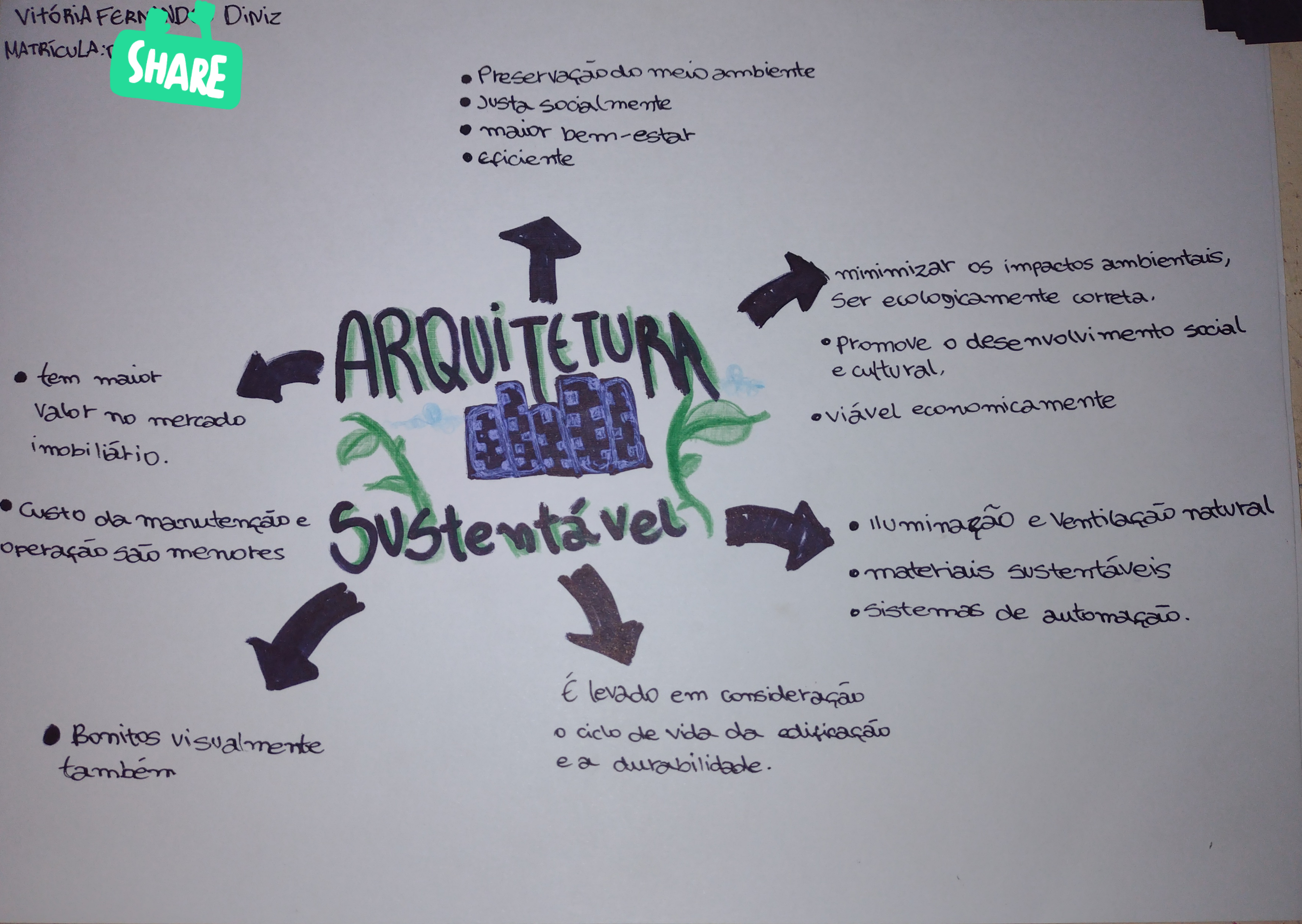 Mapa mental - Arquitetura Sustentável - Arquitetura