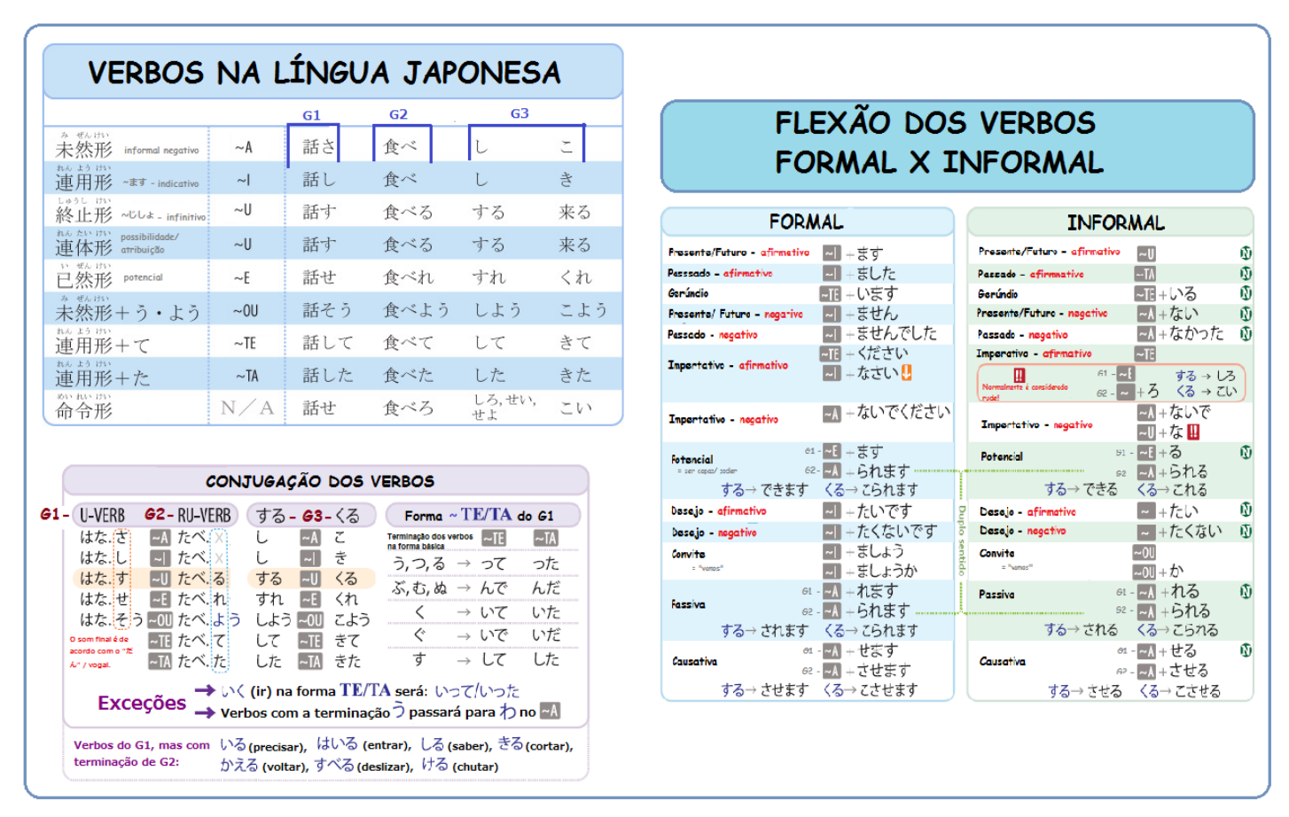 Aprenda japones: conjugaçoes dos verbos em japones