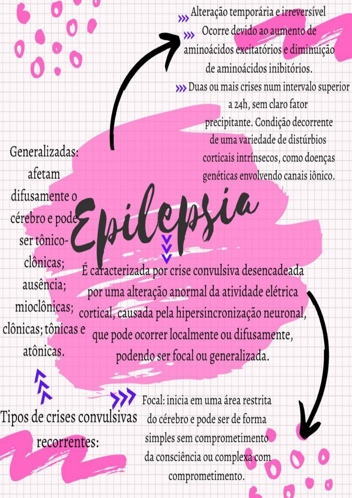 Mapa mental SOI V Epilepsia - Medicina