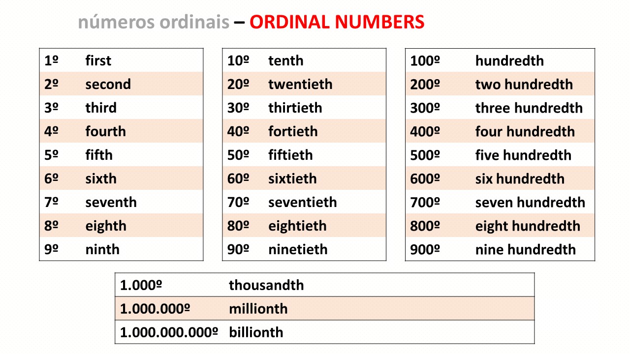Números ordinais em inglês