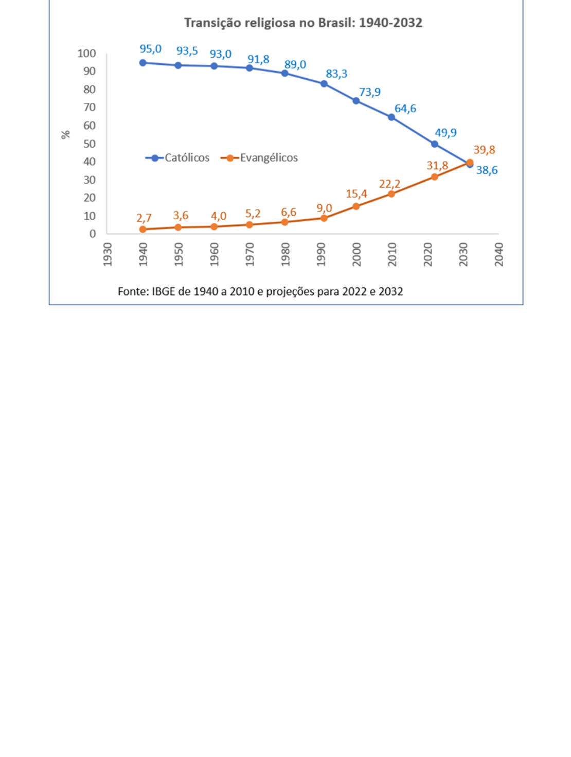 Transição Religiosa – Católicos abaixo de 50% até 2022 e abaixo do