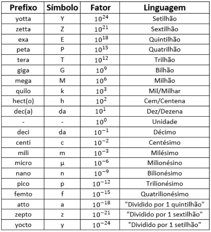 Tipos de notação científica