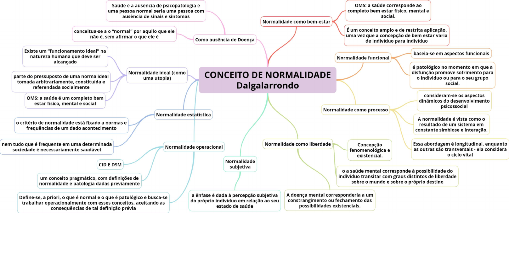 CONCEITO DE NORMALIDADE Dalgalarrondo - Psicologia