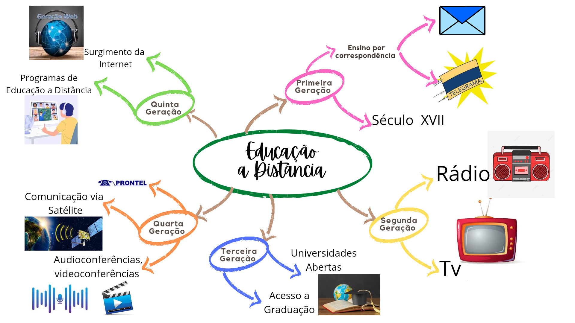 Mapa Mental Sobre Ead Rad Nurse Stuff Mental Map Nail Ideas Study