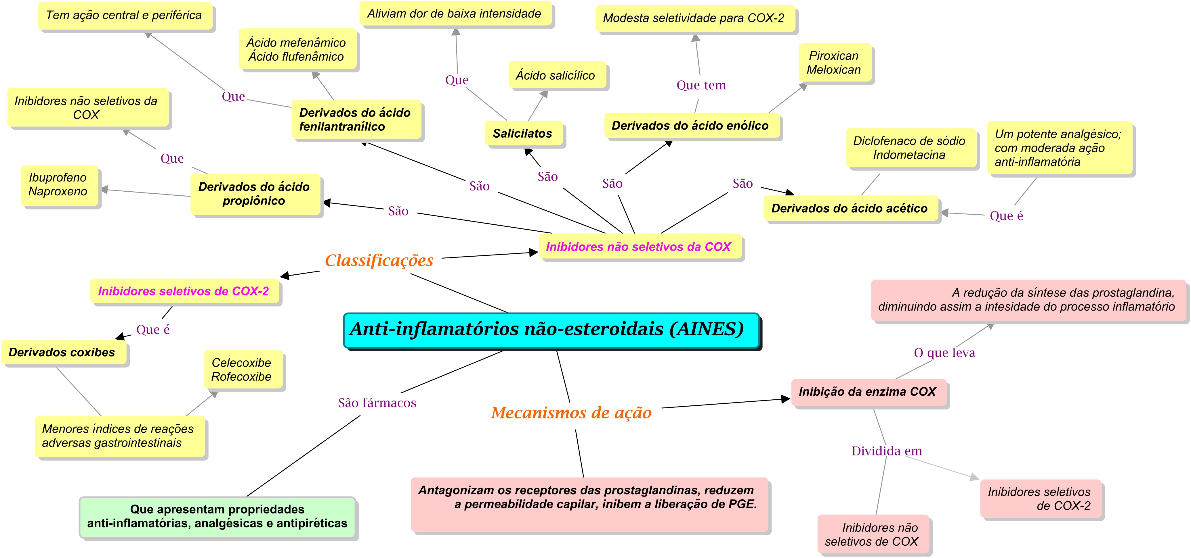 Anti-inflamatórios - Mapa Mental - Farmacologia I